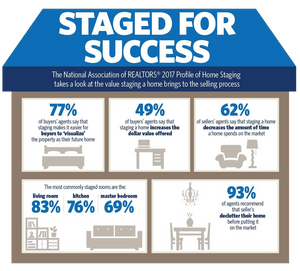 A 2017 report from the NAR (US based) on staging which is relevent to the Canadian Market.Highlights  Seventy-seven percent of buyers’ agents said staging a home made it easier for a  buyer to visualize the property as a future home.   Staging the living 